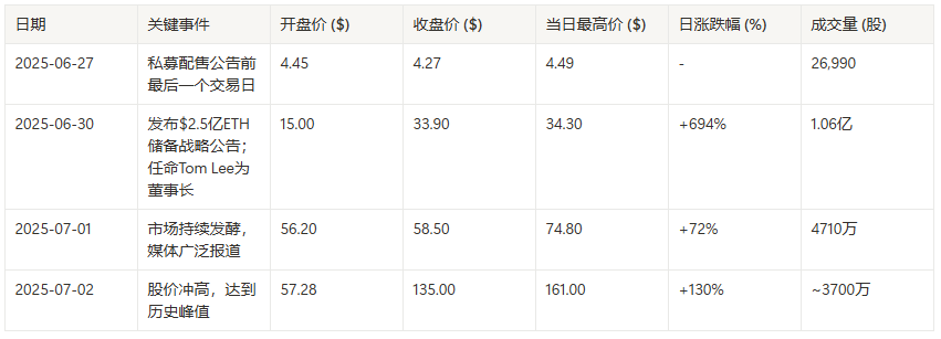 Bitmine最高暴涨37倍，回顾本轮买币后的上市公司