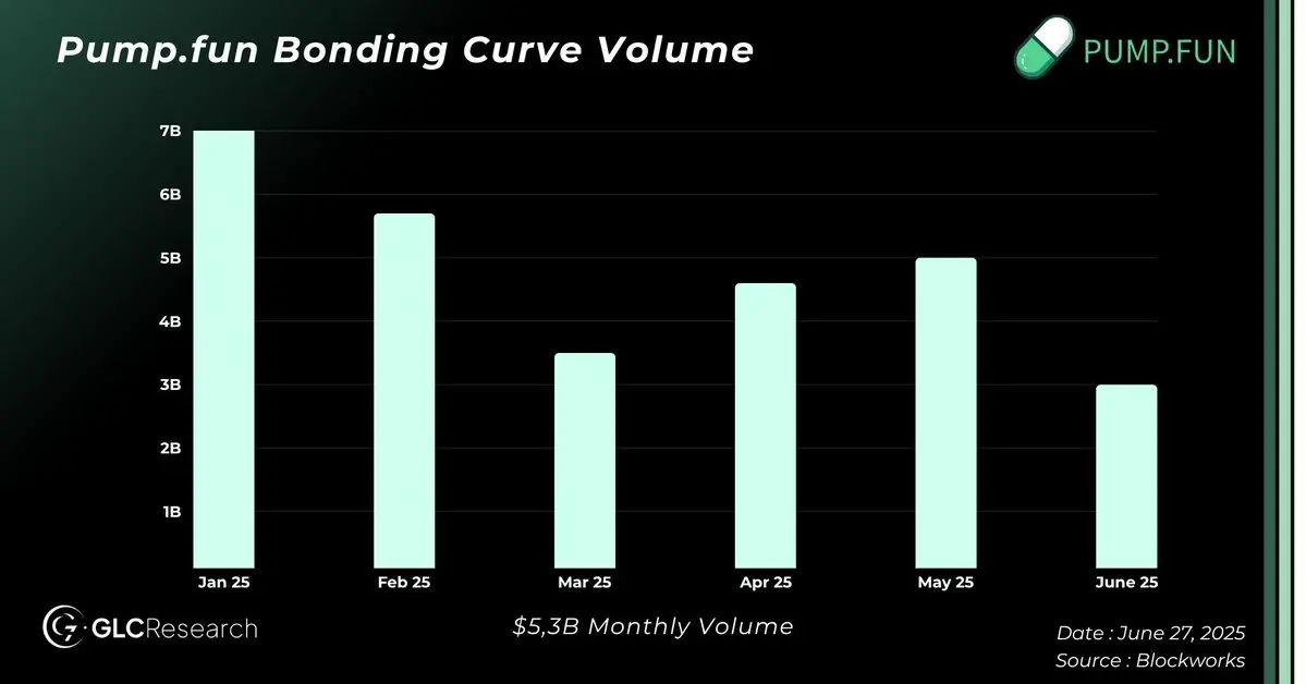 Pump.fun 发币:40 亿估值下的机会与风险第3张「BreakingCoin」 Pump.fun 发币:40 亿估值下的机会与风险第3张