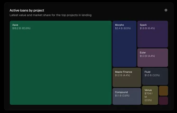 51%市占率，180亿美元真实借贷，“Aave效应”是如何席卷DeFi每个角落的？