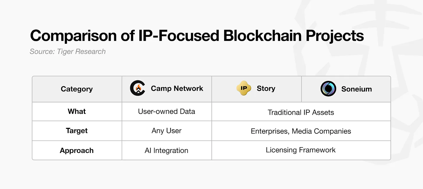 深度解析Camp Network：面向数据稀缺时代的 AI x IP 基础设施
