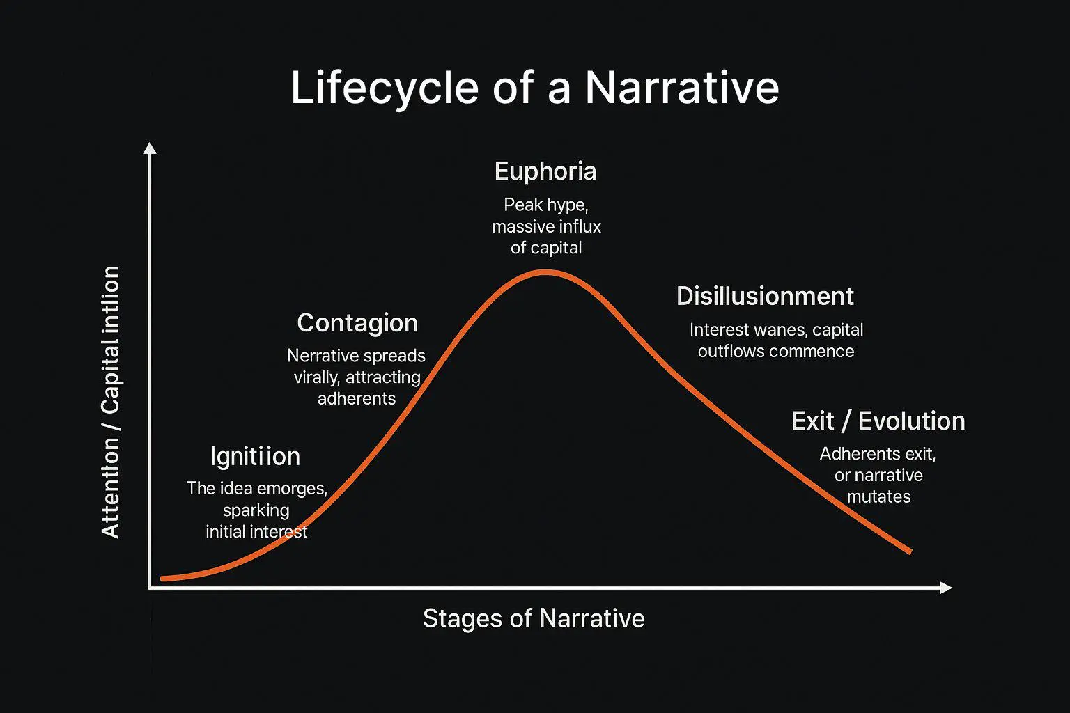加密市场的叙事经济学：愿景重于指标，情绪先于应用
