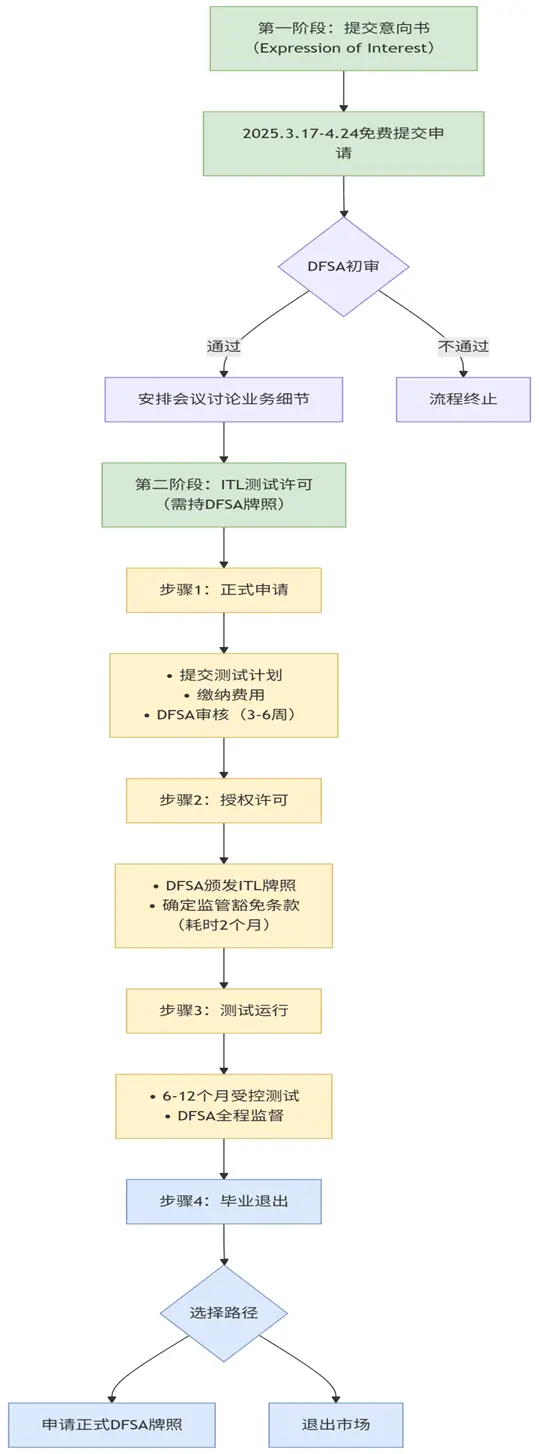 迪拜RWA监管全解析：从牌照申请到沙盒落地，一文吃透虚拟资产合规路径