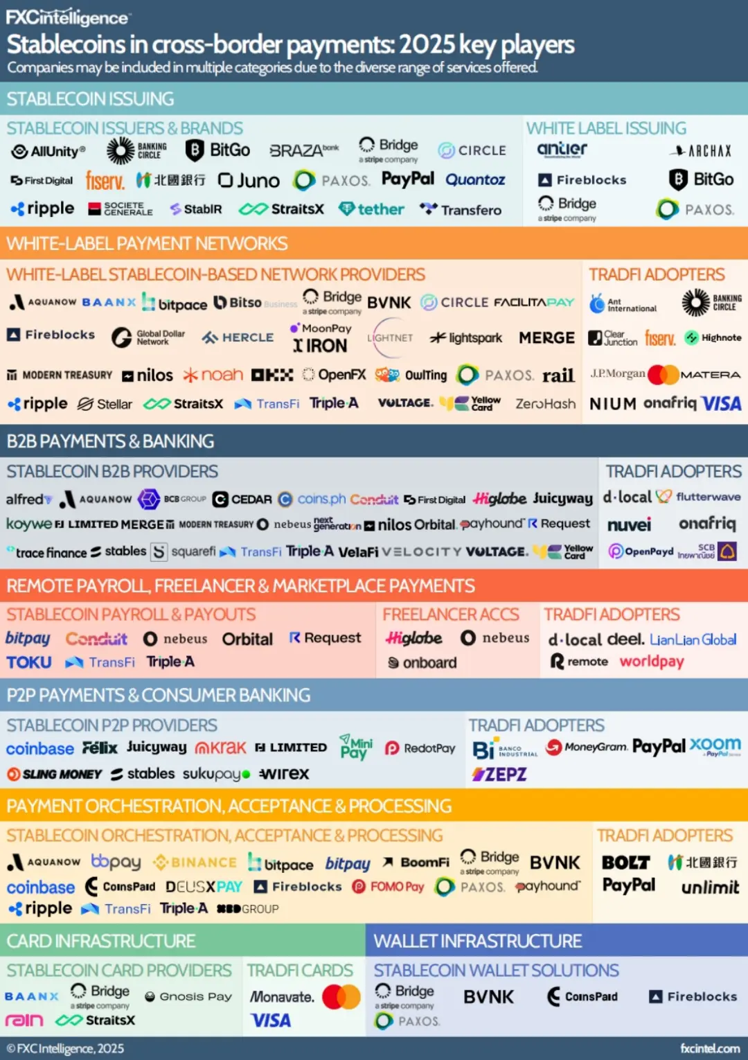 FXC Intelligence：2025年稳定币跨境支付现状