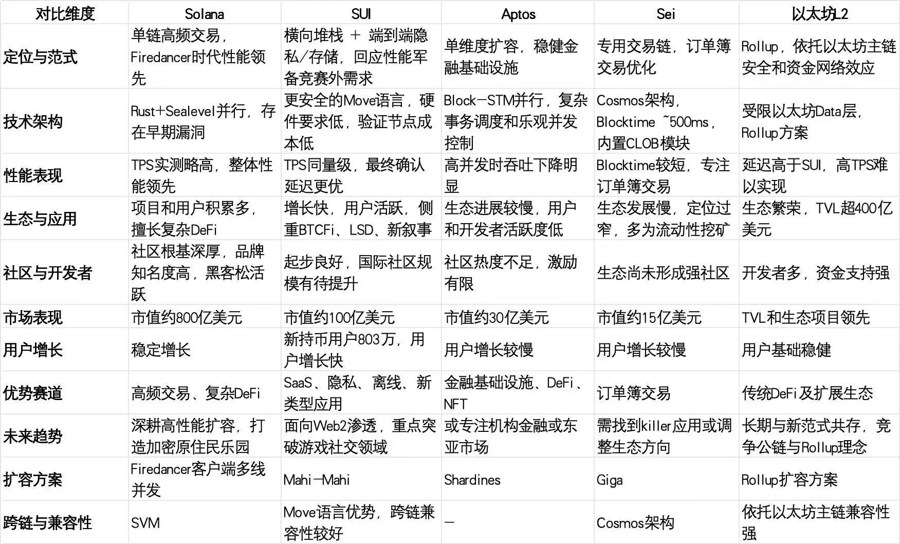 狩猎Alpha：从“最快L1”到“可编程互联网栈”，SUI公链价值升维的背后逻辑
