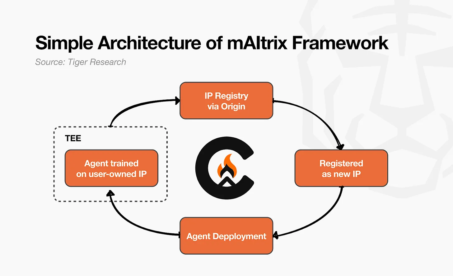 深度解析Camp Network：面向数据稀缺时代的 AI x IP 基础设施