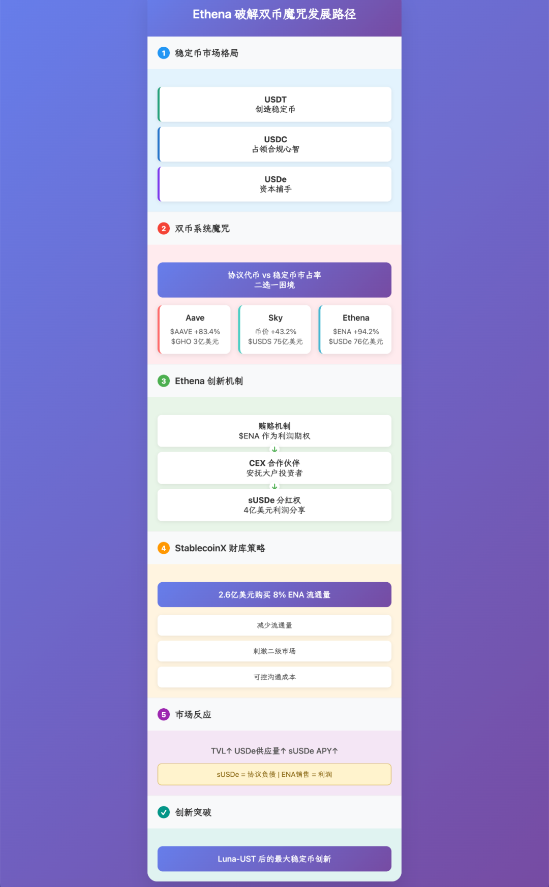 繁荣还是泡沫？解剖Ethena资本飞轮下的“真实采用”困局