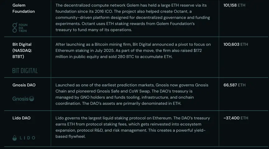 长文解读：机构储备竞赛助推以太坊成为万亿美元网络