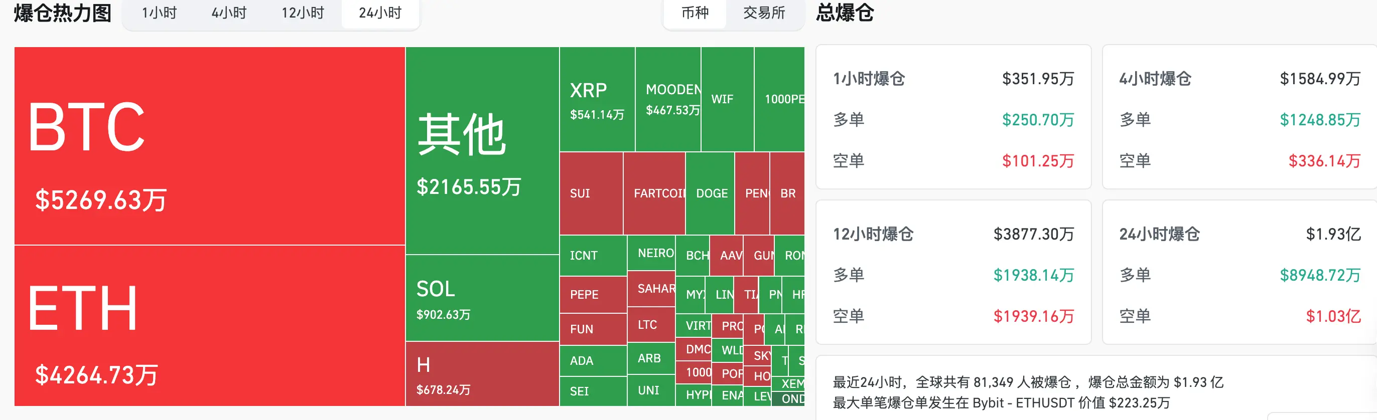 比特币冲高受阻于11.2万美元，Arthur Hayes警告8月底前市场可能横盘或小幅下跌 | HashKey交易时刻