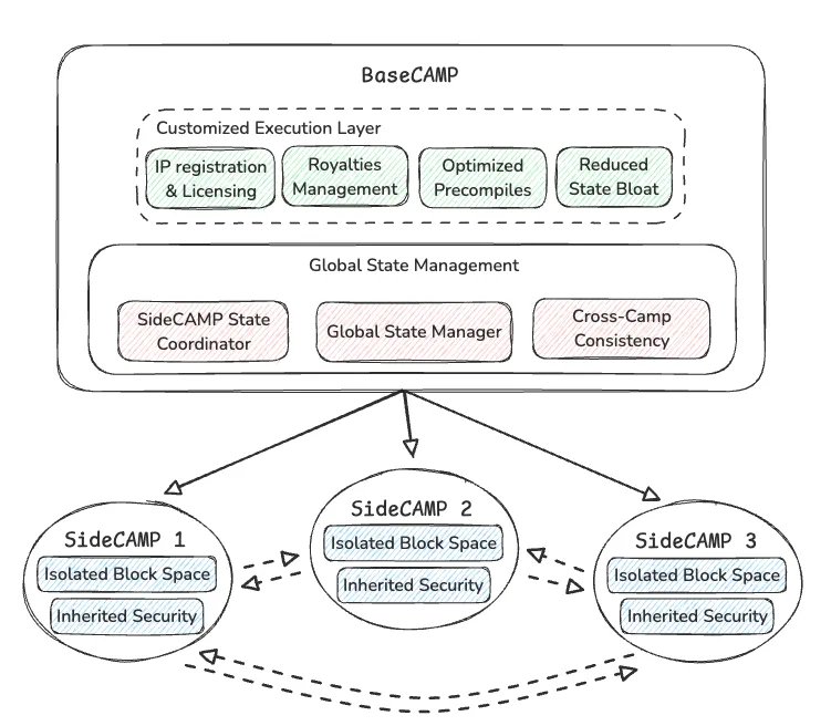 深度解析Camp Network：面向数据稀缺时代的 AI x IP 基础设施