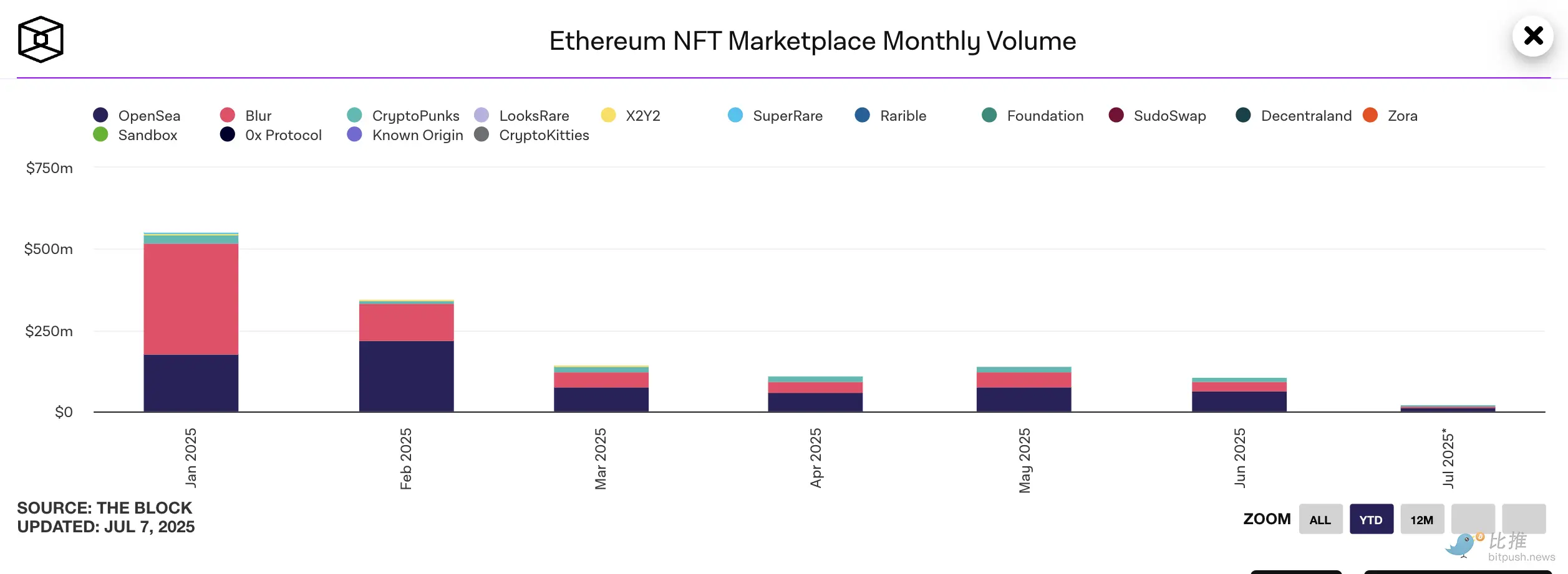 从估值133亿到边缘化,OpenSea转型后还能扬帆起航吗?第2张「BreakingCoin」 从估值133亿到边缘化,OpenSea转型后还能扬帆起航吗?第2张