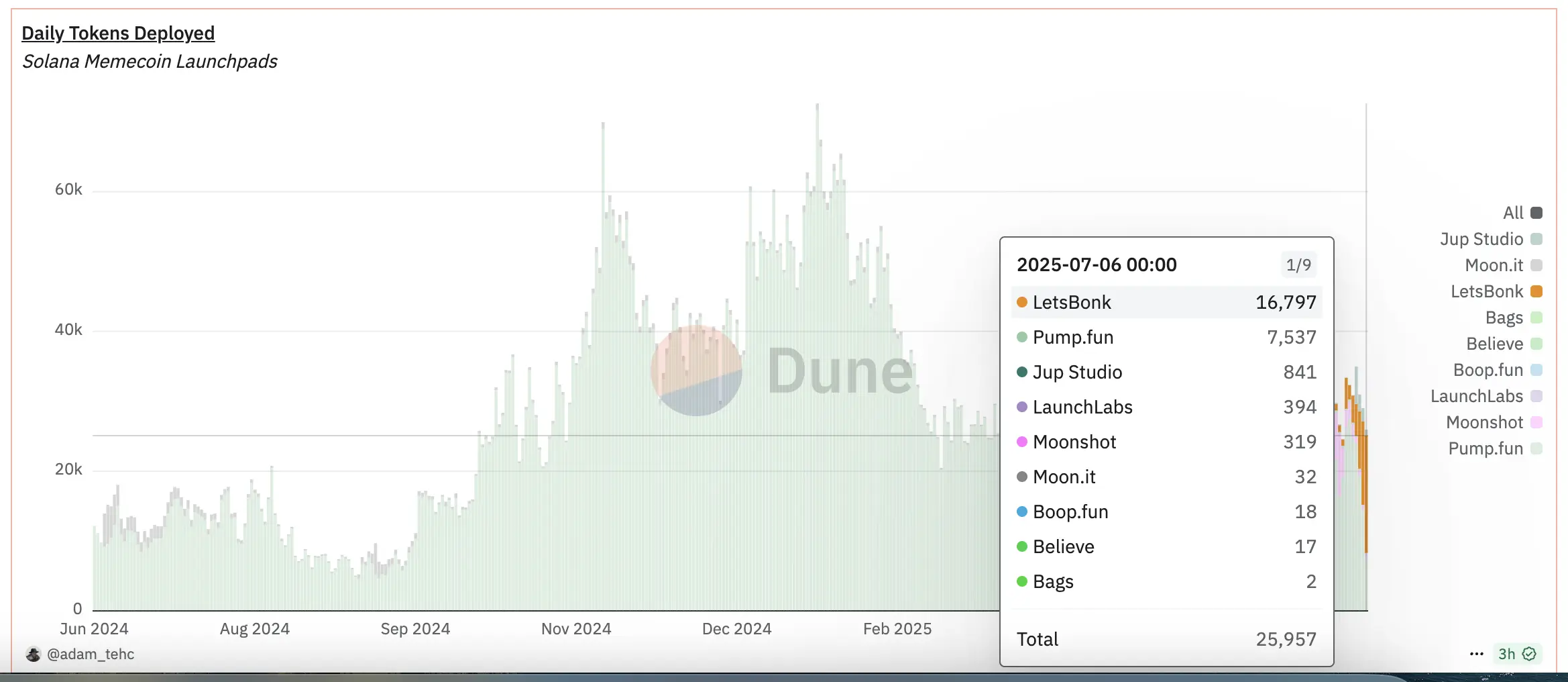 Letsbonk逆袭成MEME发射平台顶流，多项关键指标首次超越Pump.fun