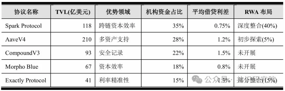 Spark Protocol深度研报：MakerDAO孵化的链上资本分配平台