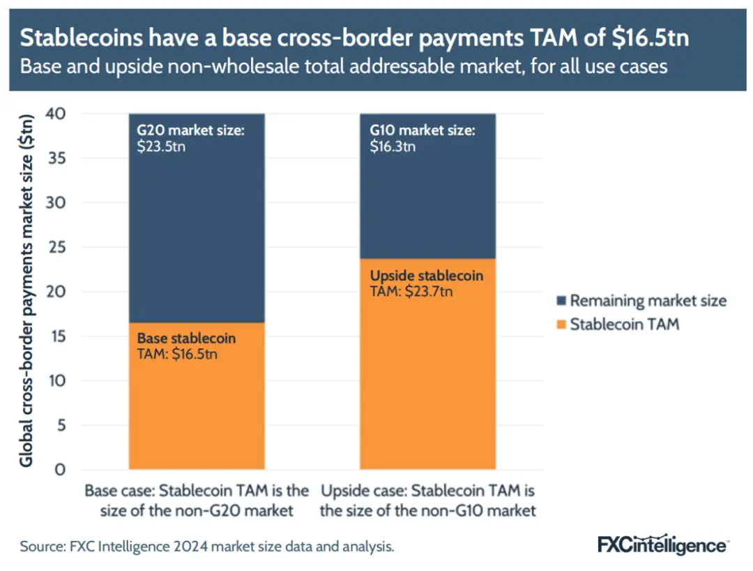 FXC Intelligence：2025年稳定币跨境支付现状