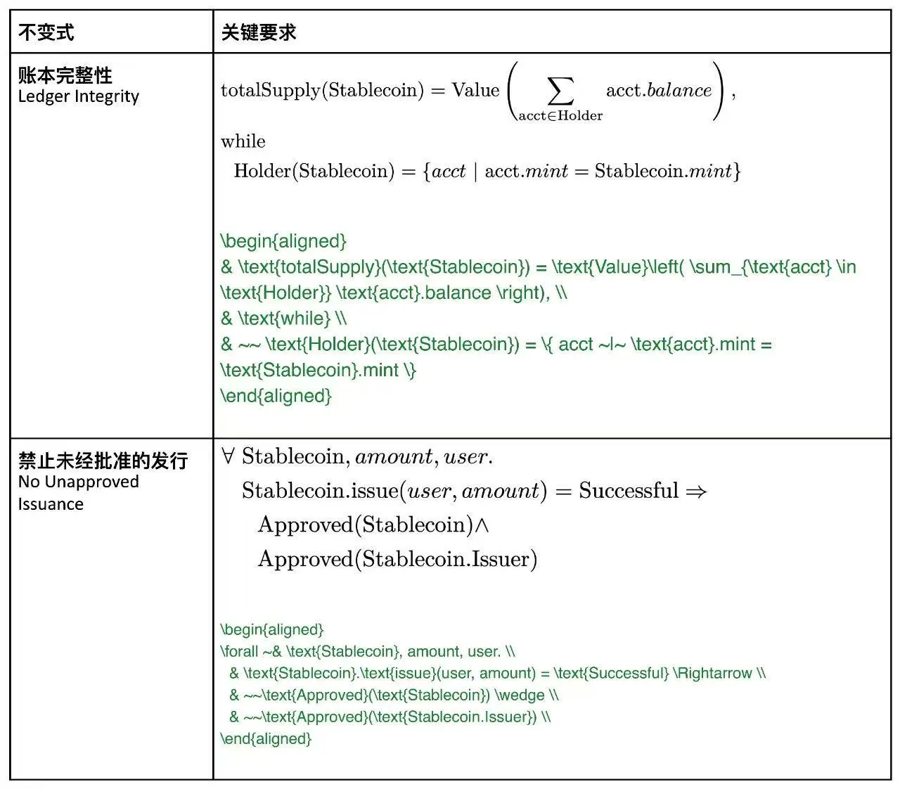 稳定币监管与《GENIUS法案》：形式化验证的必要性