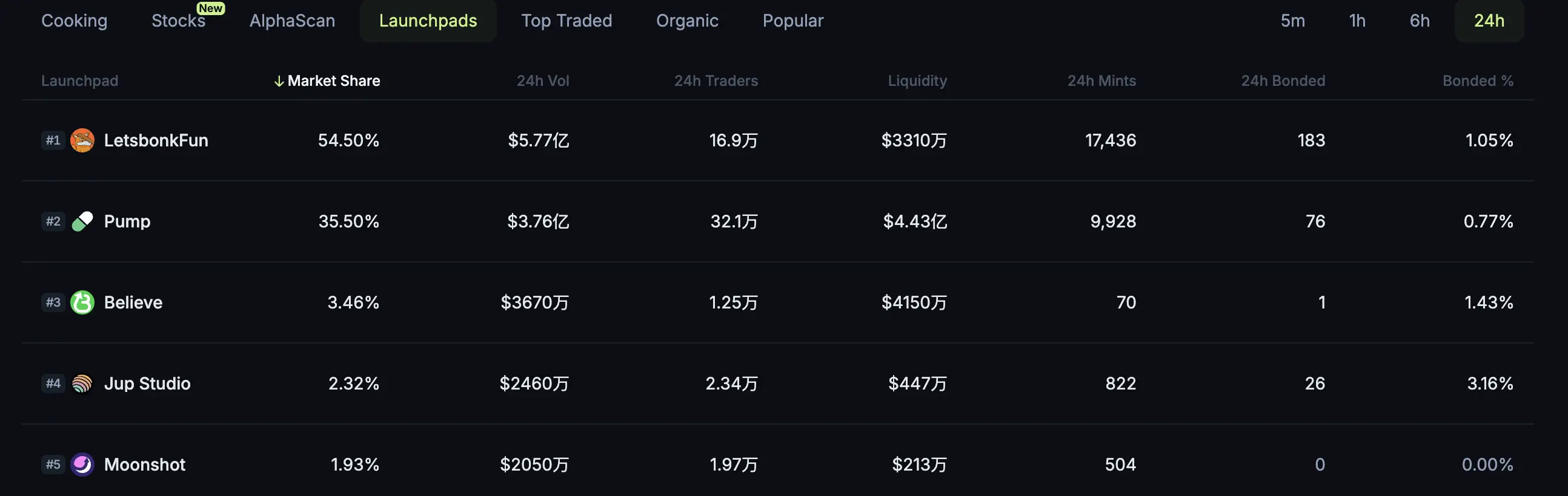 Letsbonk逆袭成MEME发射平台顶流，多项关键指标首次超越Pump.fun