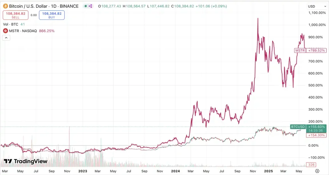 2025的“币股”热潮：疯狂、溢价与风险