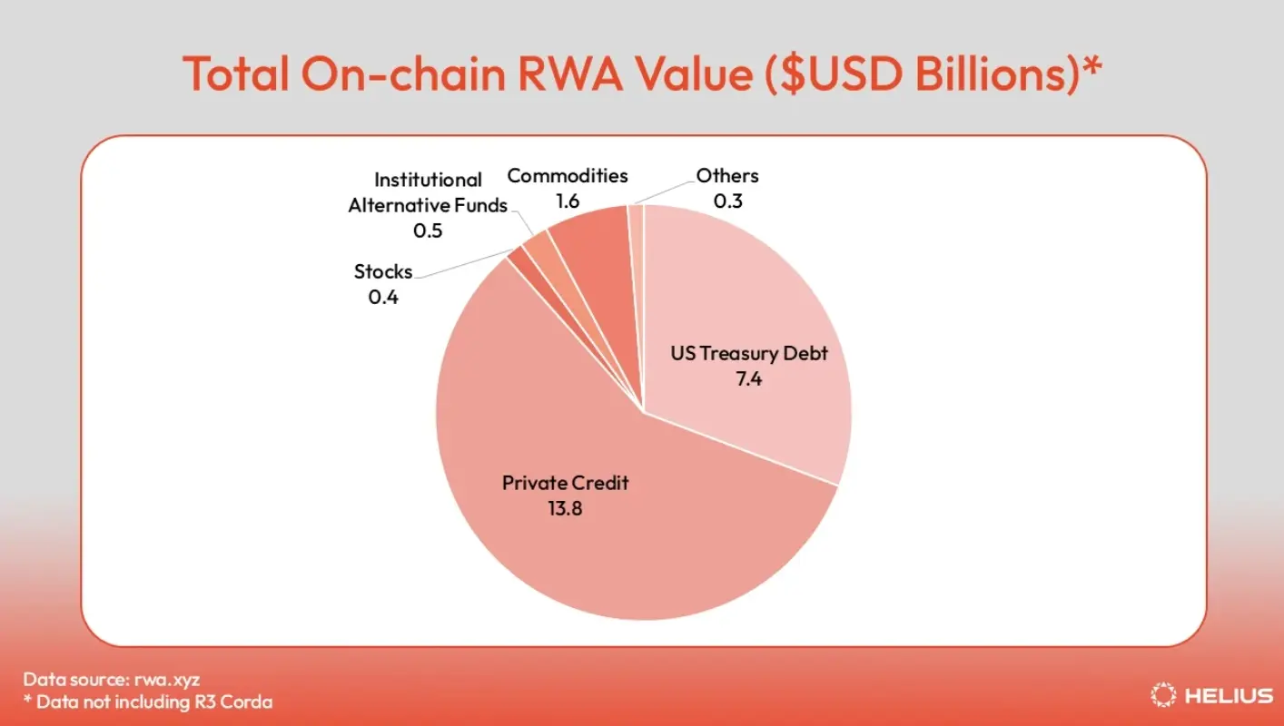 Solana链上RWA生态全景：从股票到房地产，代币化资产覆盖七大核心领域