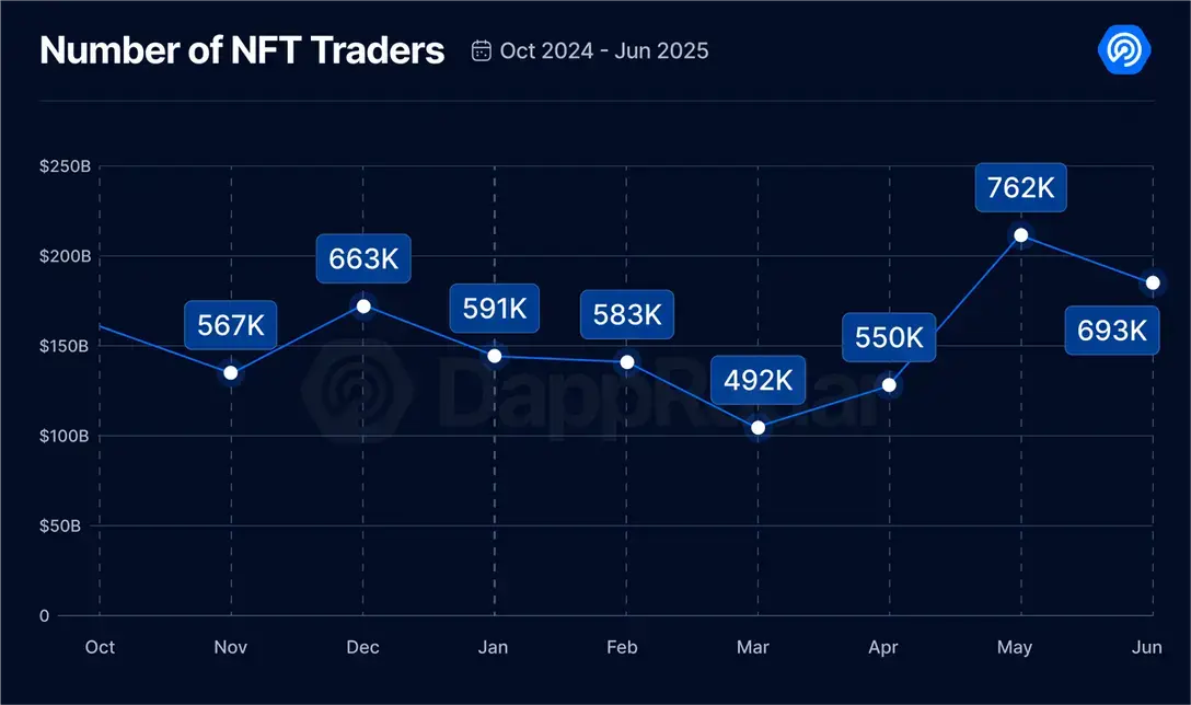2025 Q2 Dapp 市场报告：AI 代理应用强势登顶，RWA 和游戏推动 NFT 复苏第9张