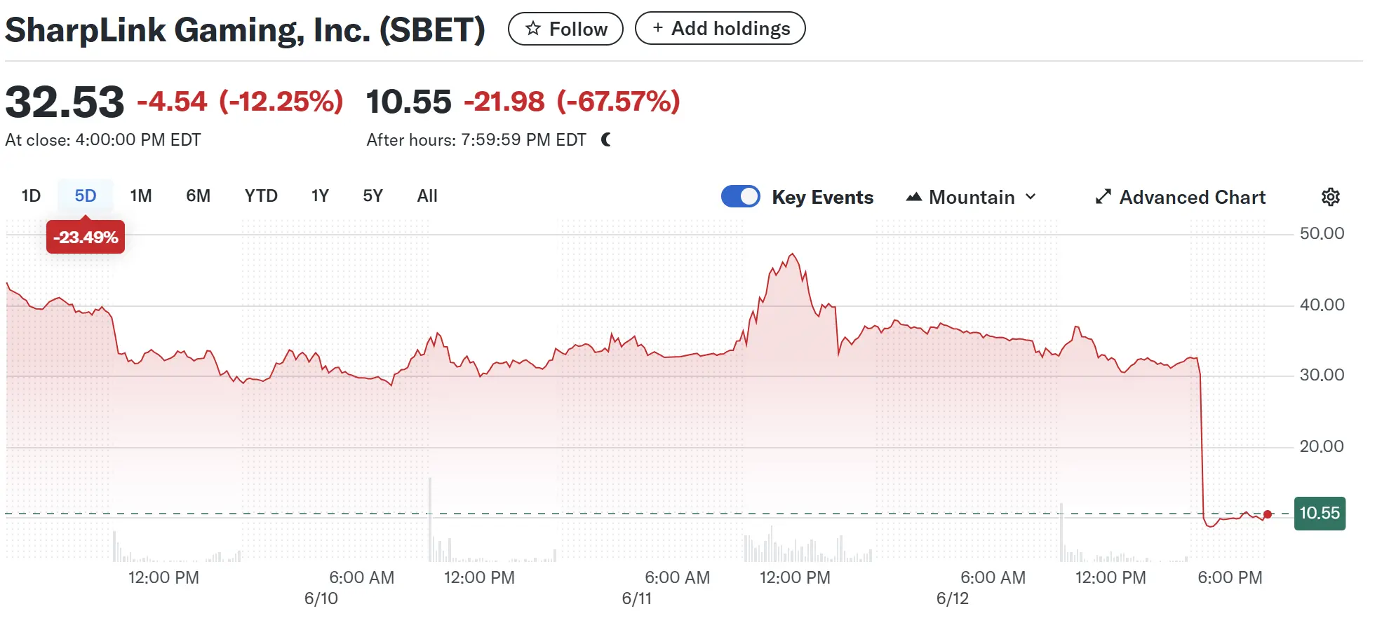 ​​SEC文件引爆70%暴跌，“ETH国库股”SharpLink前途几何？