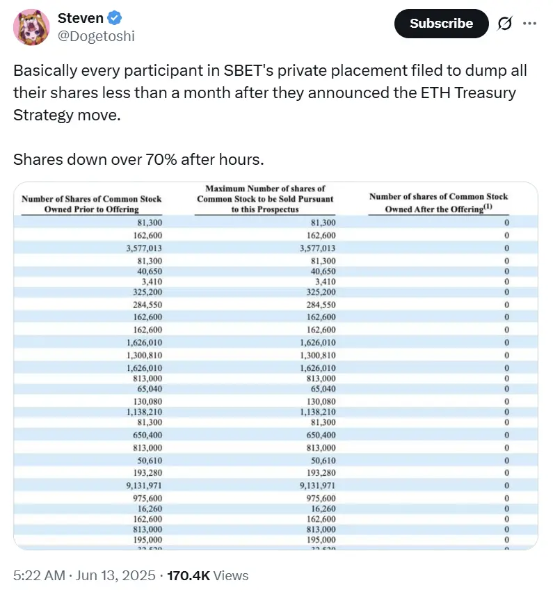 ​​SEC文件引爆70%暴跌，“ETH国库股”SharpLink前途几何？