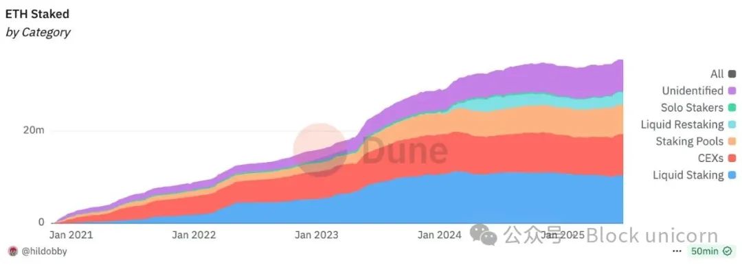 当华尔街爱上质押，游戏开始不一样了