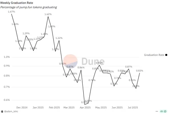 Pump.fun发币狂欢的背后：谁在撤退？谁在接盘？