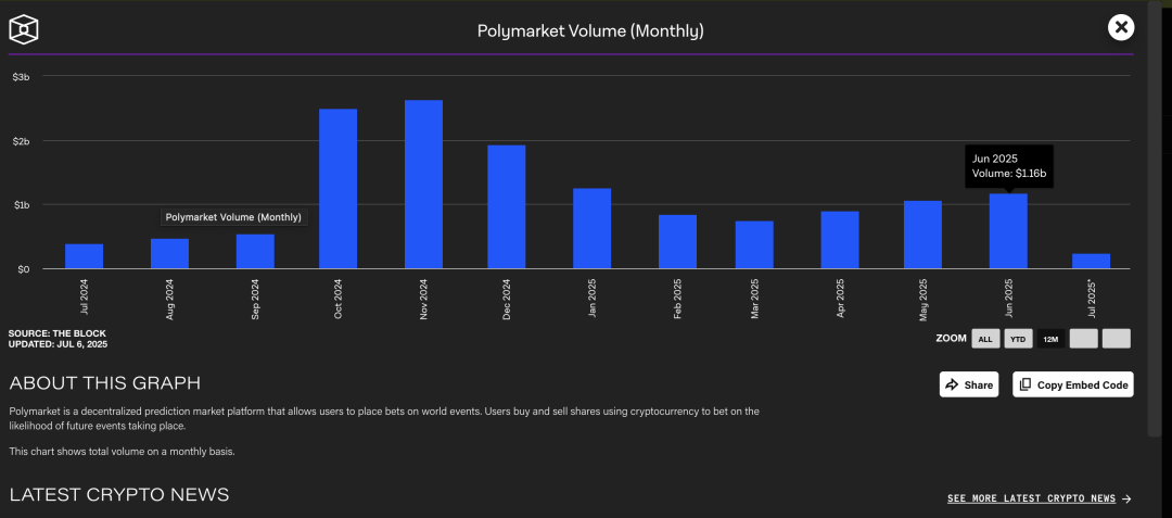IOSG：透过Kalshi探究预测市场与其竞争格局