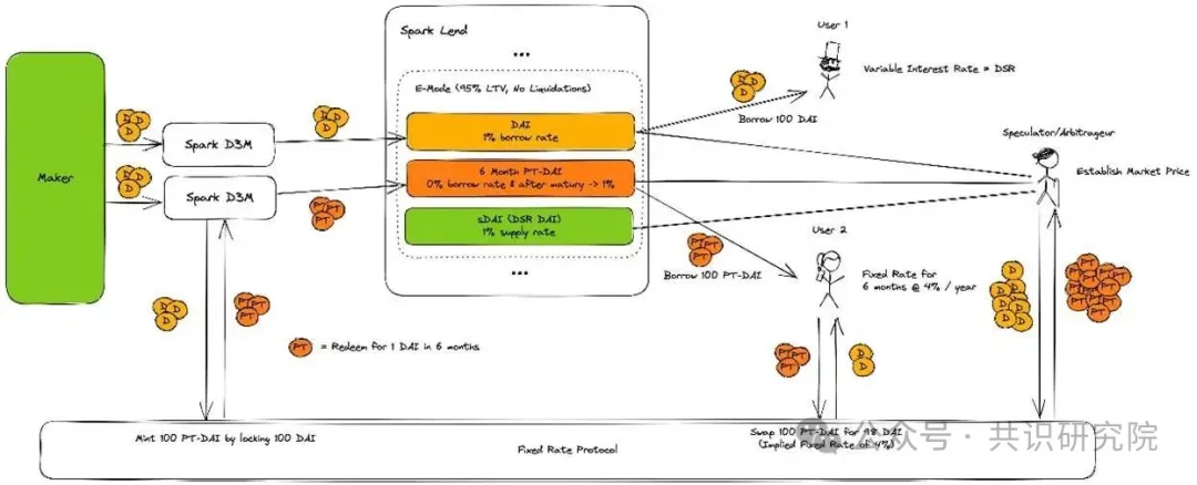 Spark Protocol深度研报：MakerDAO孵化的链上资本分配平台