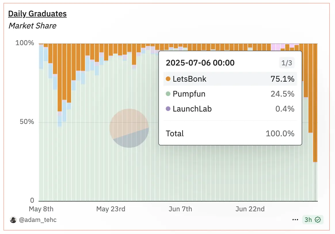 Letsbonk逆袭成MEME发射平台顶流，多项关键指标首次超越Pump.fun
