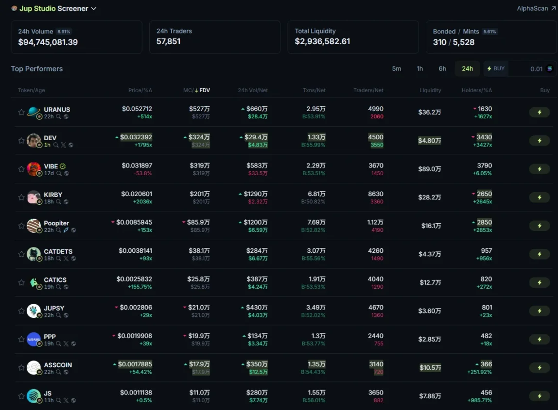 Solana链上项目工厂崛起:Jupiter Studio能否引爆下一轮“山寨季”?第2张「BreakingCoin」 Solana链上项目工厂崛起:Jupiter Studio能否引爆下一轮“山寨季”?第2张
