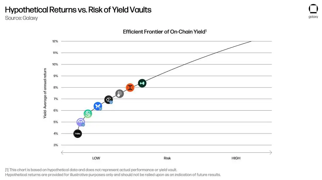 Galaxy Digital研报：稳定币、DeFi和信用创造