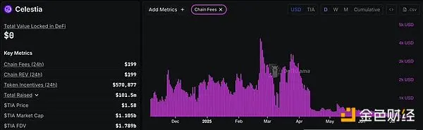简评Celestia和Polychain抛售事件：所有人都要赚钱，币价注定要走向归零？