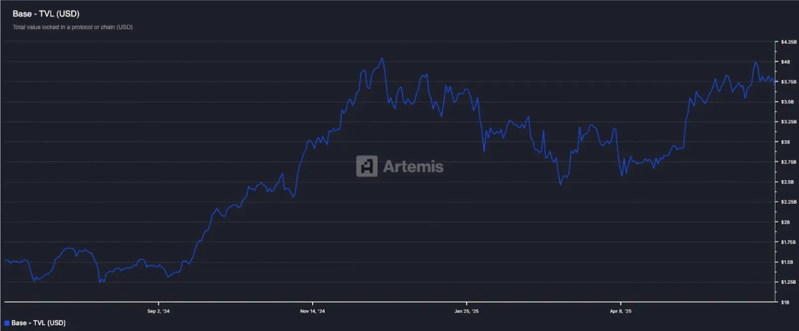 重构链上叙事：Base生态在讲什么新故事？