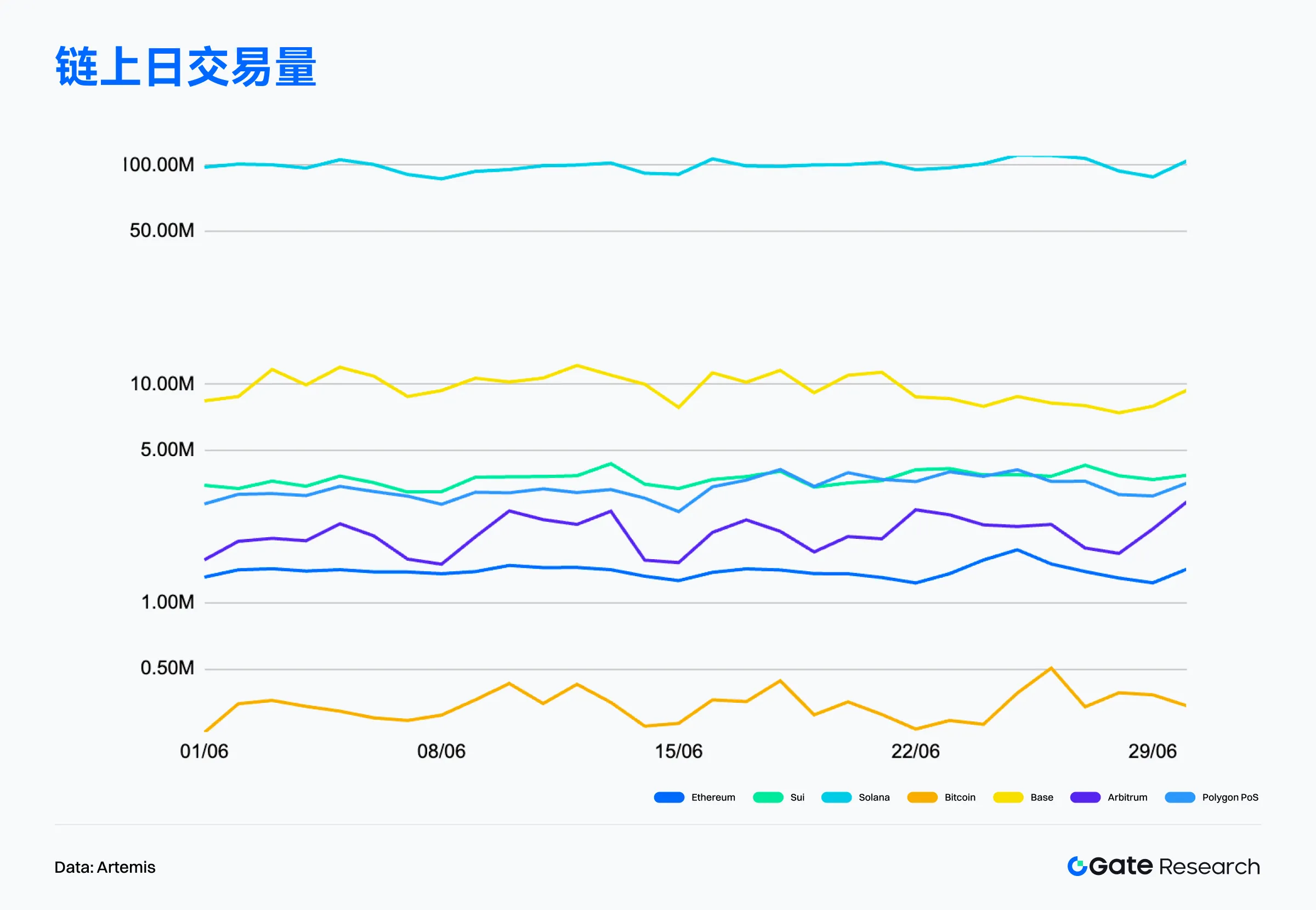 2025年6月链上数据解读：以太坊重夺收入榜首，比特币机构化趋势增强