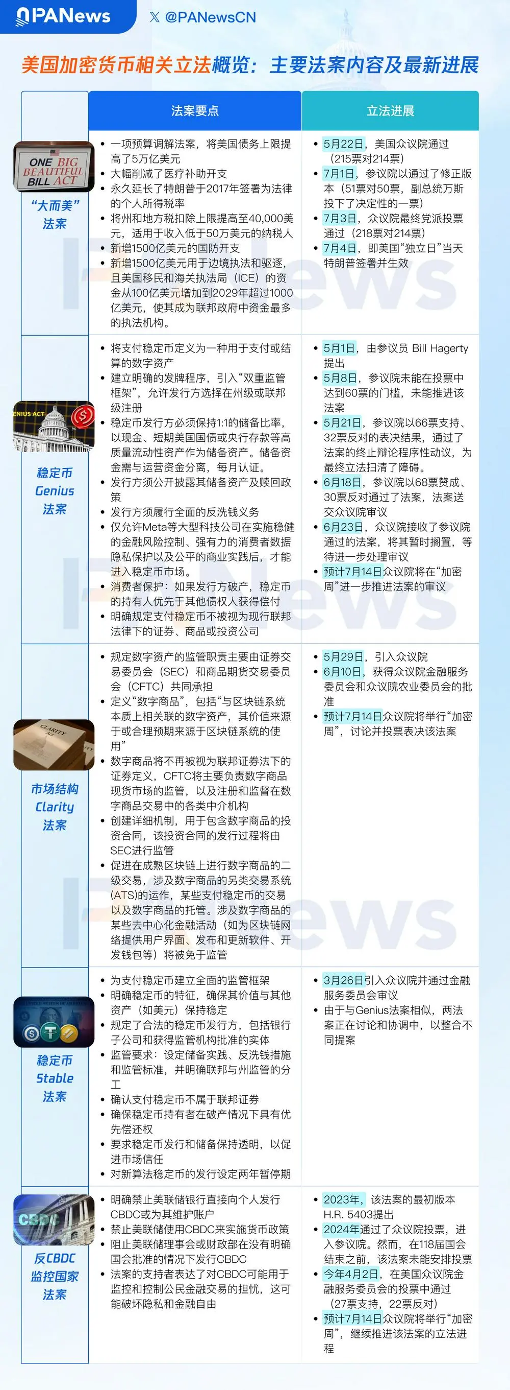 PA图说 | 美国加密货币相关立法概览：主要法案内容及最新进展
