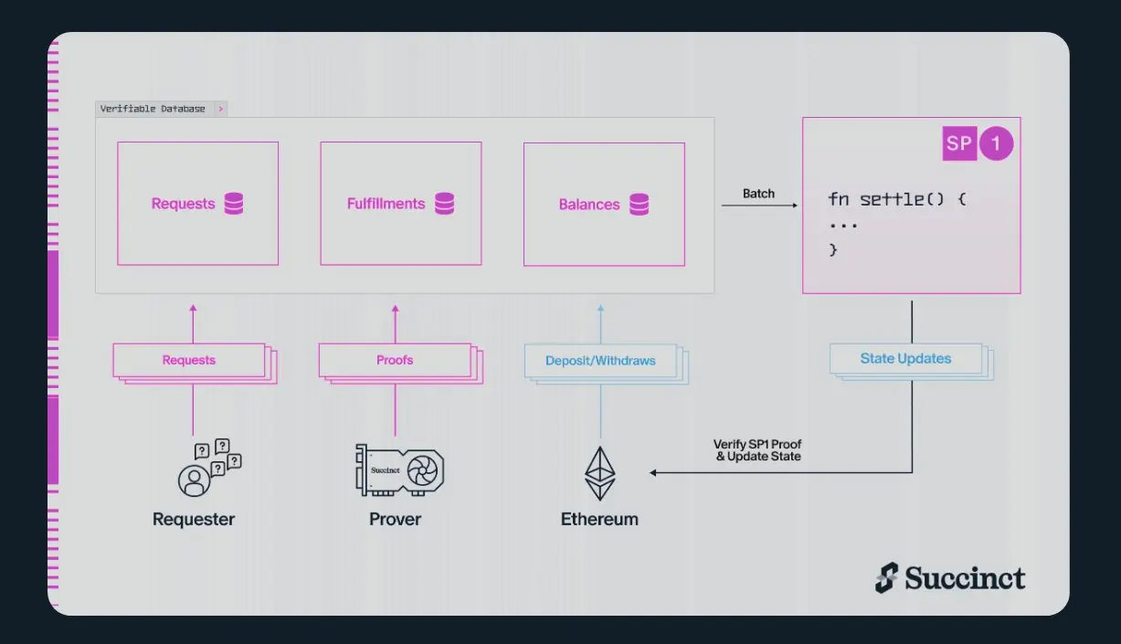 以太坊ZK赛道再兴起，全面探究ZK网络Succinct