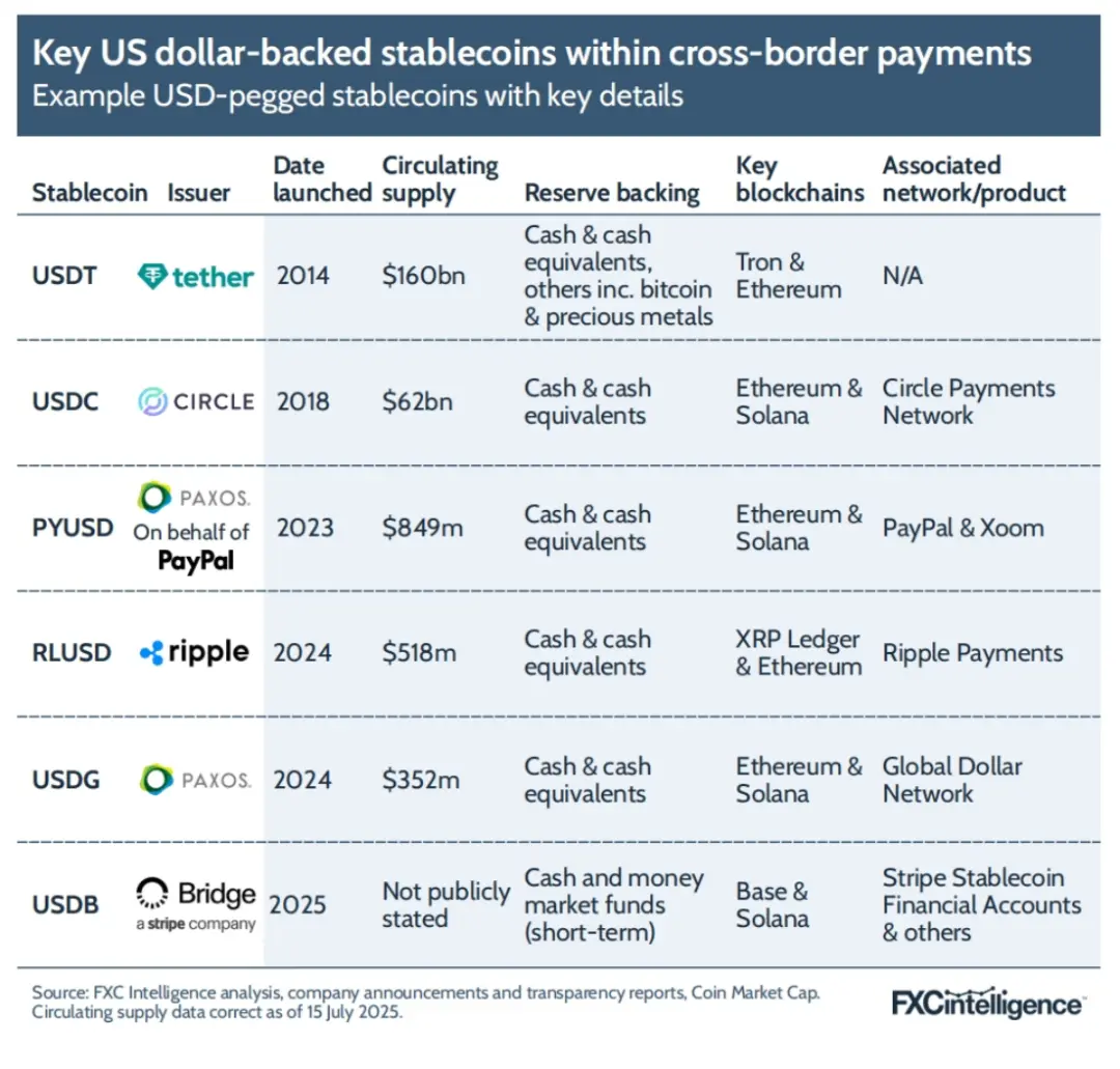 FXC Intelligence：2025年稳定币跨境支付现状