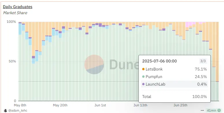 LetsBONK首超Pumpfun，Solana Meme发射平台王座为何易位？