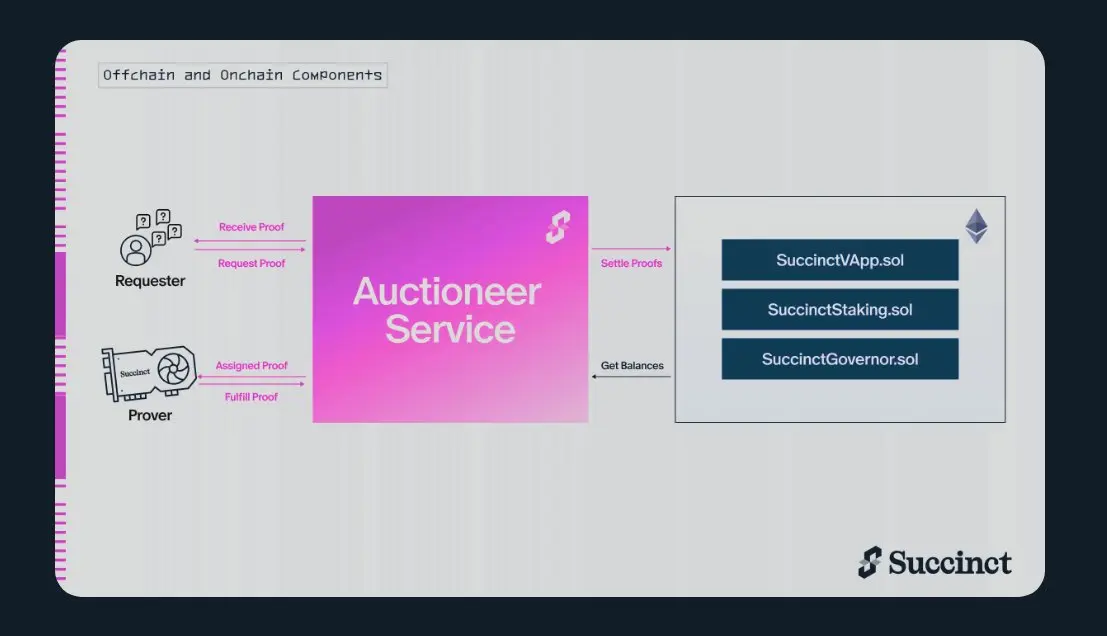 以太坊ZK赛道再兴起，全面探究ZK网络Succinct