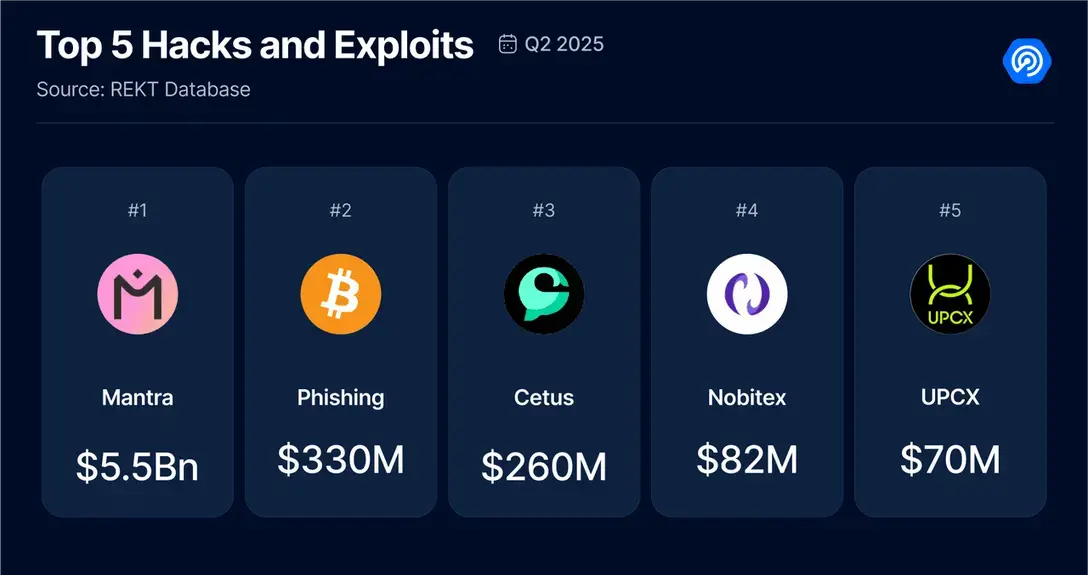 2025 Q2 Dapp 市场报告：AI 代理应用强势登顶，RWA 和游戏推动 NFT 复苏第13张