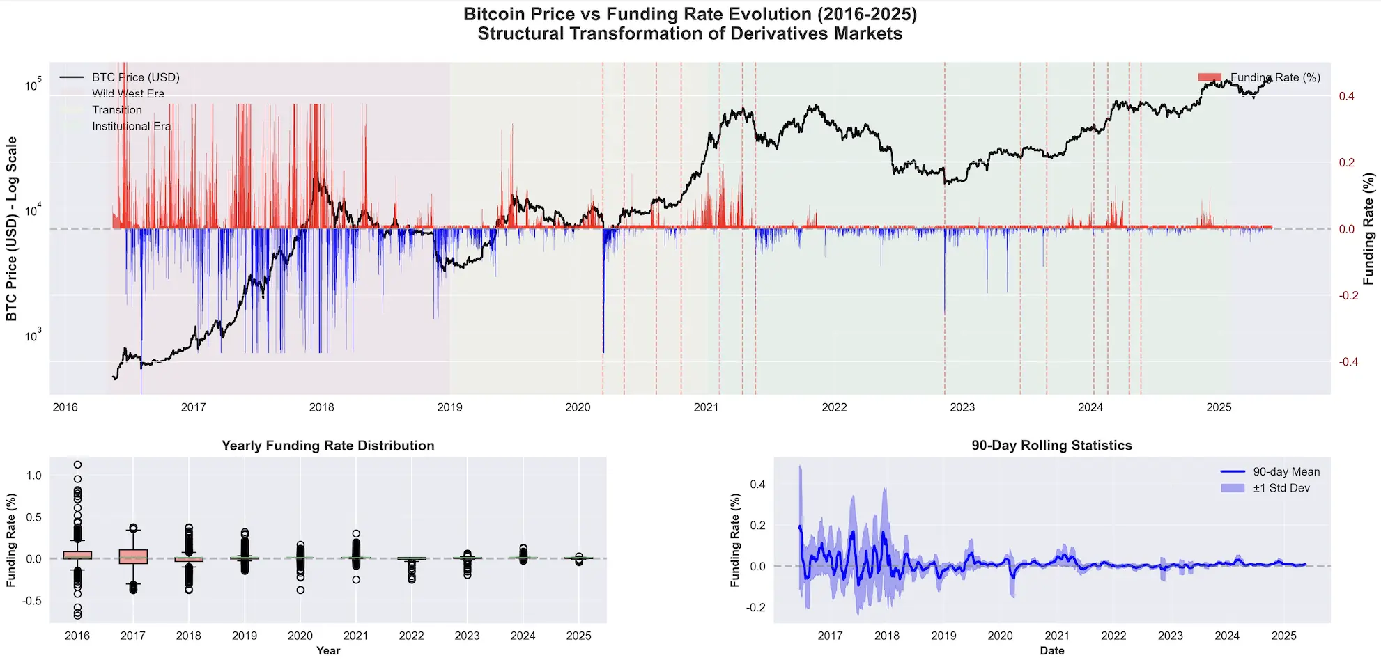 资金费率的演变：从剧烈波动到前所未有的稳定