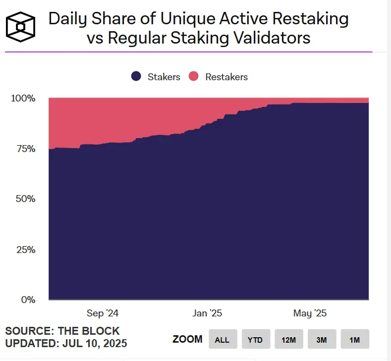 EigenLayer、Ether.fi双双转型，再质押叙事黄了？