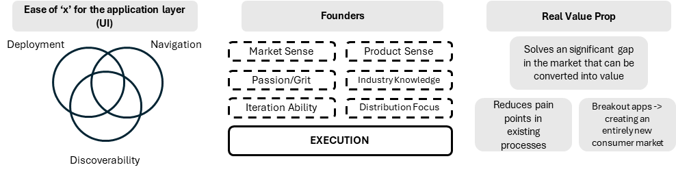 IOSG：基础设施完备下，消费者应用赛道的观察与思考