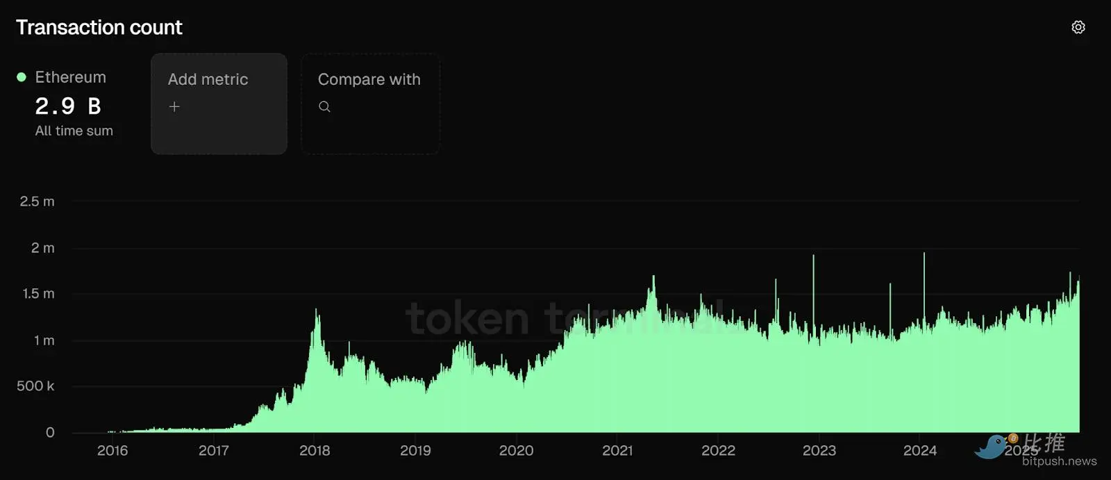 十张图回顾以太坊的十年统治史