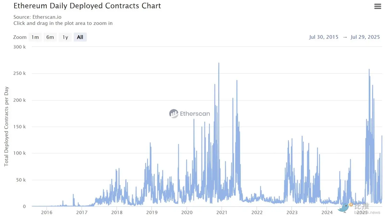 十张图回顾以太坊的十年统治史