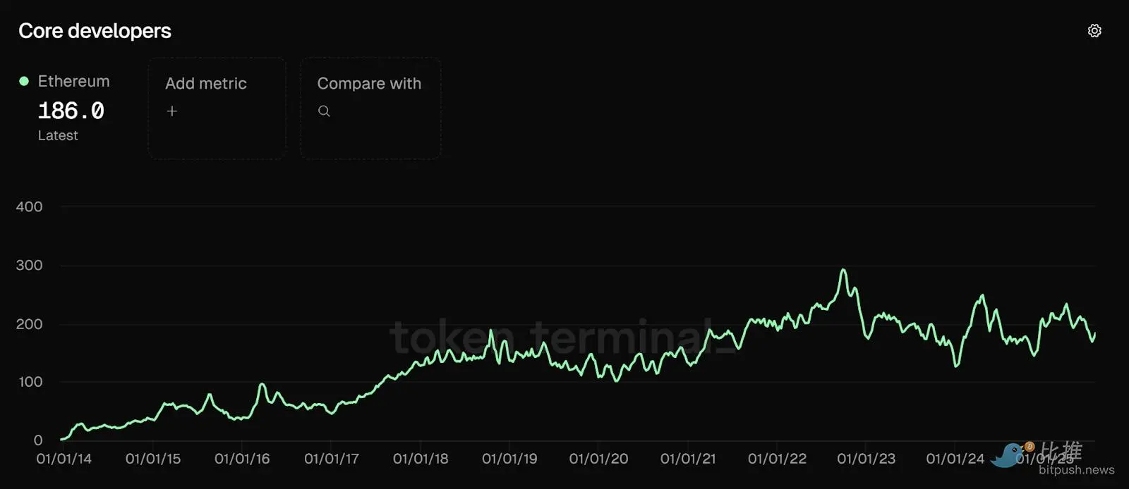 十张图回顾以太坊的十年统治史