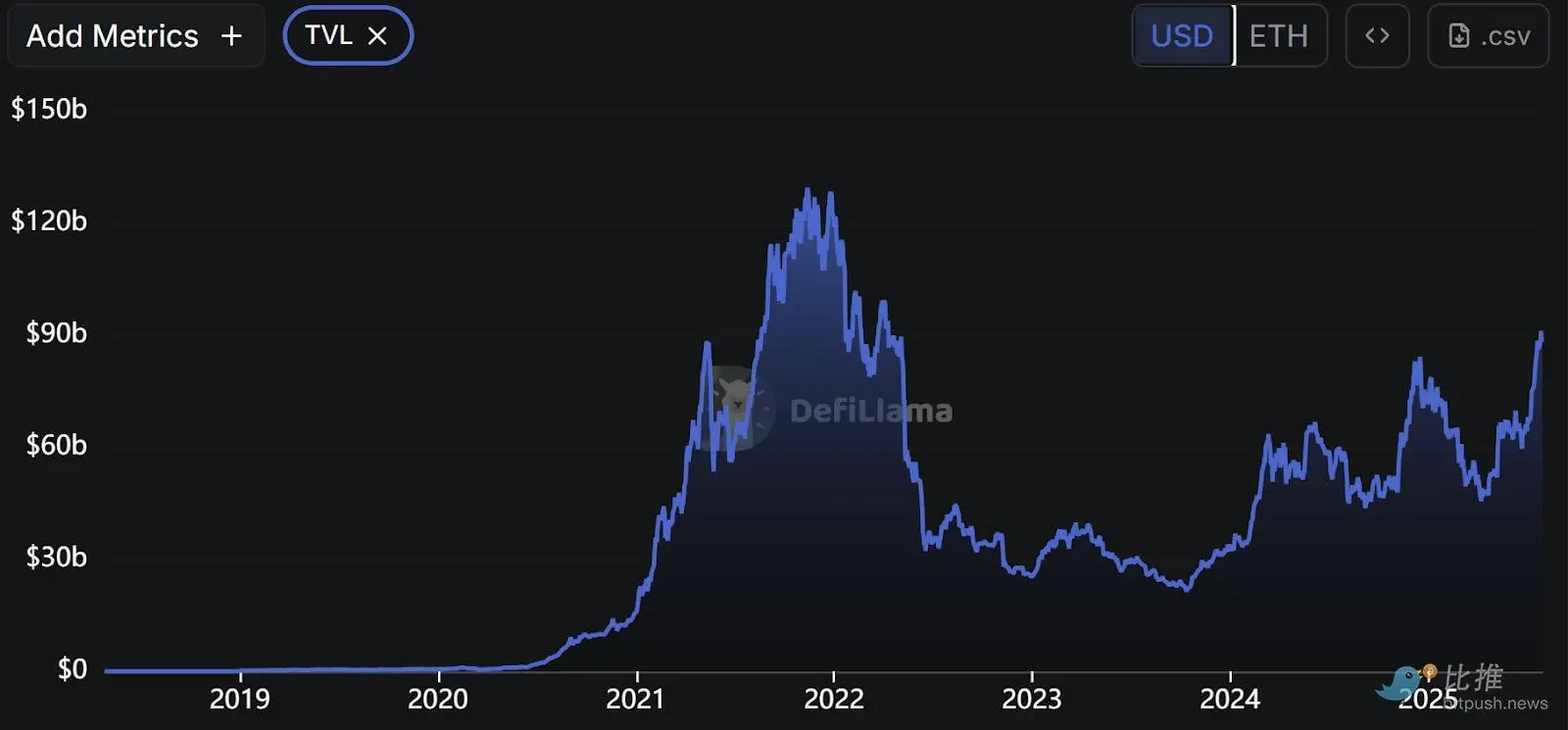 十张图回顾以太坊的十年统治史