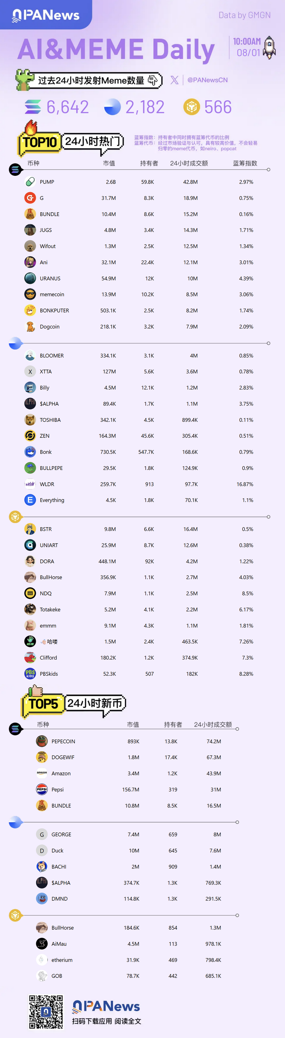Meme日报,一图了解过去24小时热门Meme(2025.8.1)第1张「BreakingCoin」 Meme日报,一图了解过去24小时热门Meme(2025.8.1)第1张