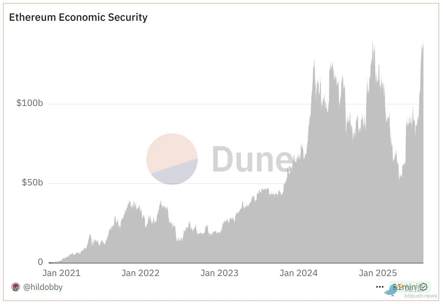 十张图回顾以太坊的十年统治史