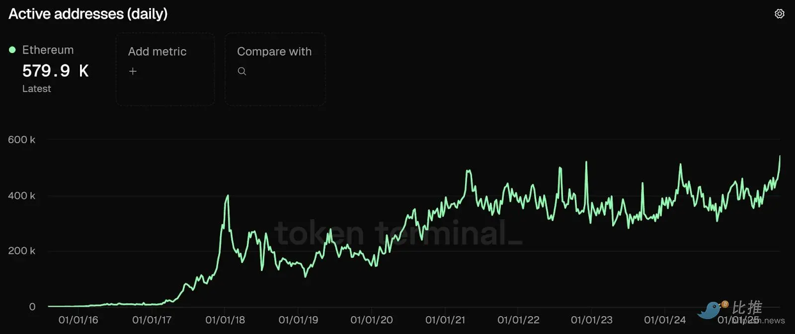 十张图回顾以太坊的十年统治史